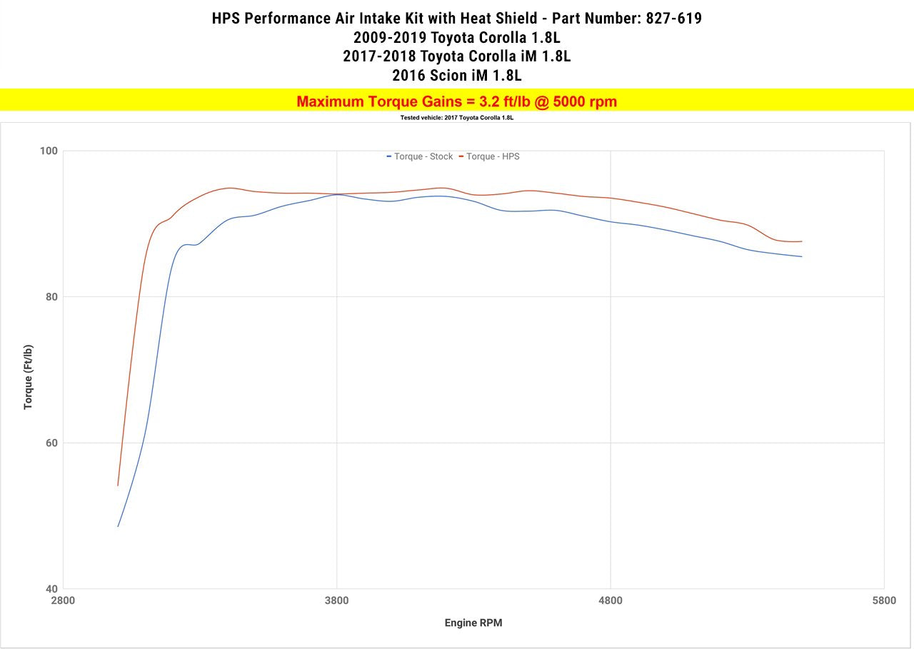 HPS Shortram Air Intake Kit 2016 Scion iM 1.8L, Includes Heat Shield, Polish