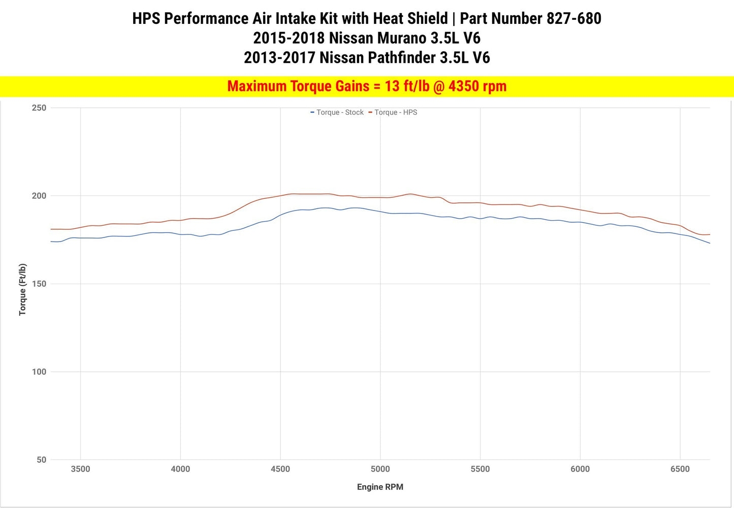 HPS Shortram Air Intake Kit 2013-2016 Nissan Pathfinder 3.5L V6, Includes Heat Shield, Black