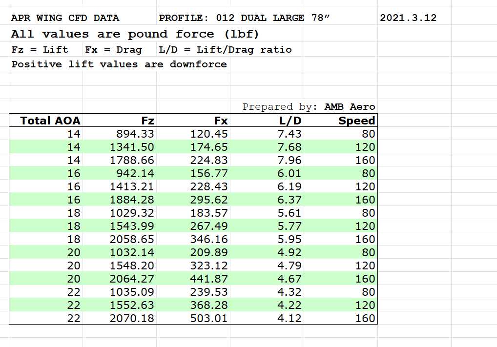 Special Order 78" Carbon Fiber GT2000 High Downforce Rear Wing