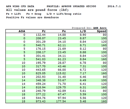 Chevrolet Corvette C8 Convertible GTC500 Carbon Fiber Adjustable Wing