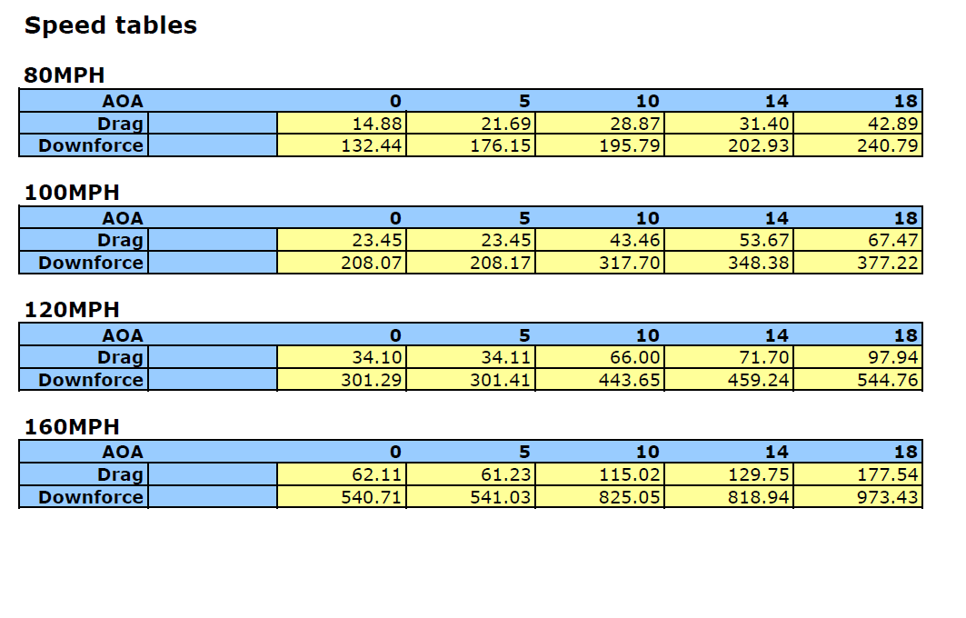 Chevrolet Corvette C6 / C6 Z06 GTC500 Carbon Fiber Adjustable Wing