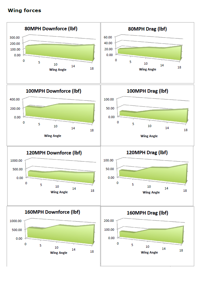 Dodge Viper Convertible GTC500 Carbon Fiber Adjustable Wing 2003 - 2010