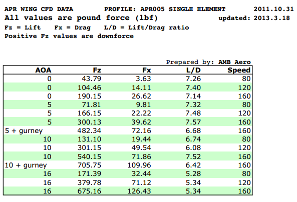 BMW F80 M3 GT250 Carbon Fiber Adjustable Wing