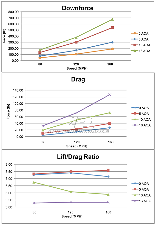 Ford Mustang S650 GT250 Carbon Fiber Adjustable Wing 2024 - Current